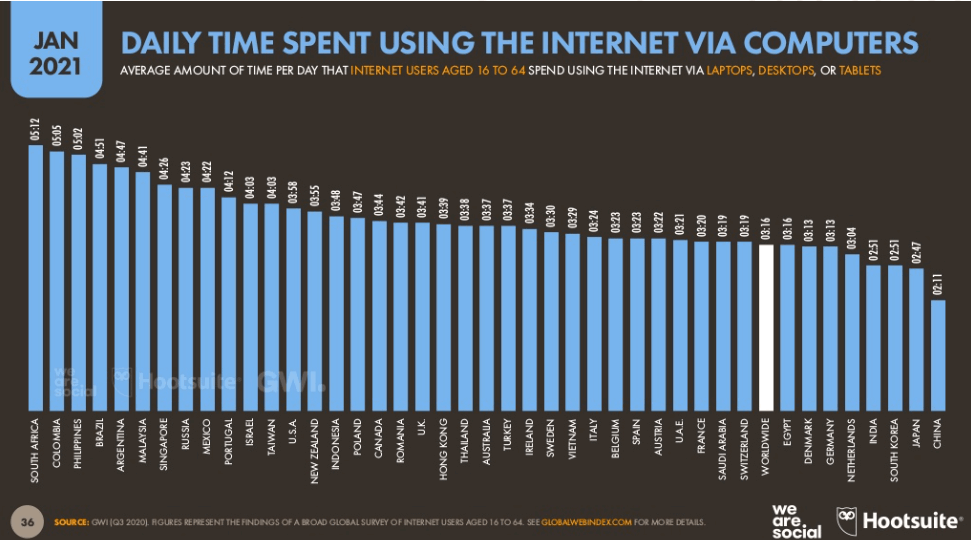 Ile czasu pochłania internet na desktopie?