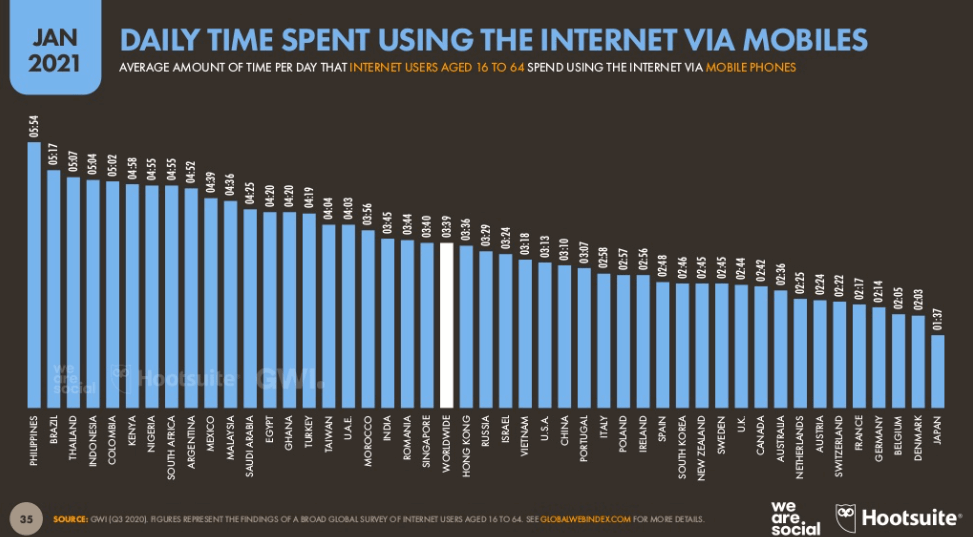 Ile godzin z każdego dnia poświęca się internetowi przez telefon?