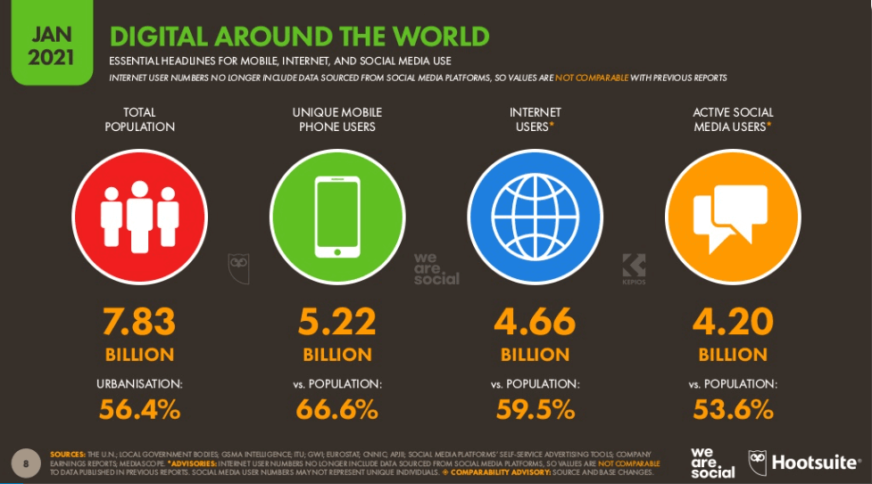 Ile ludzi na świecie korzysta z internetu?