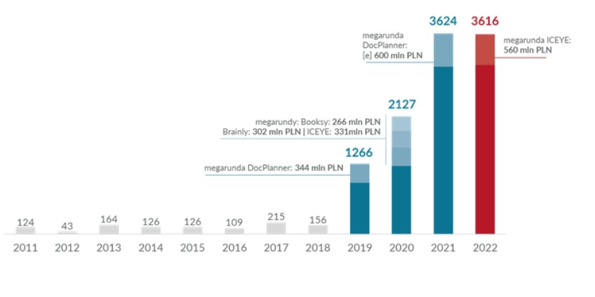 Mycompanypolska - wykres, polski rynek startupów, fundusze