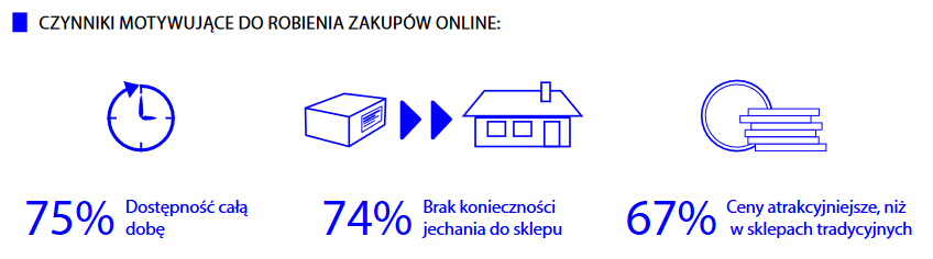 Raport „E-Commerce w Polsce” Gemius