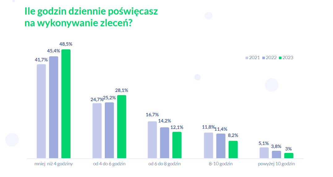Średni czas pracy freelancerów w Polsce