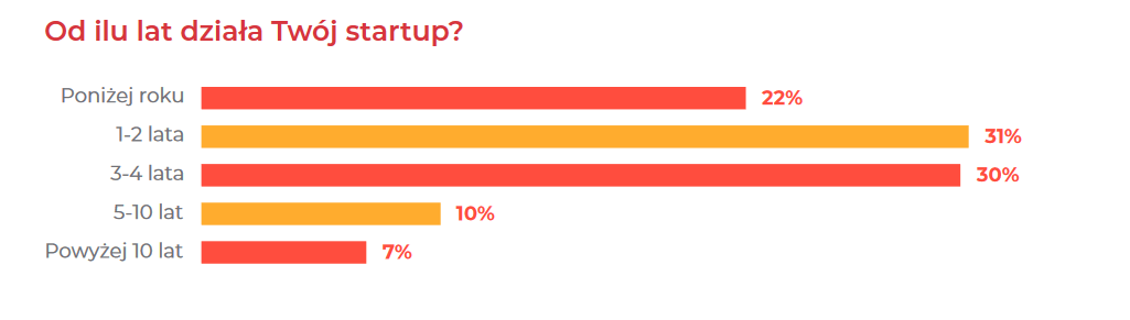 Startuppoland - wykres - od ilu lat działa Twój startup?
