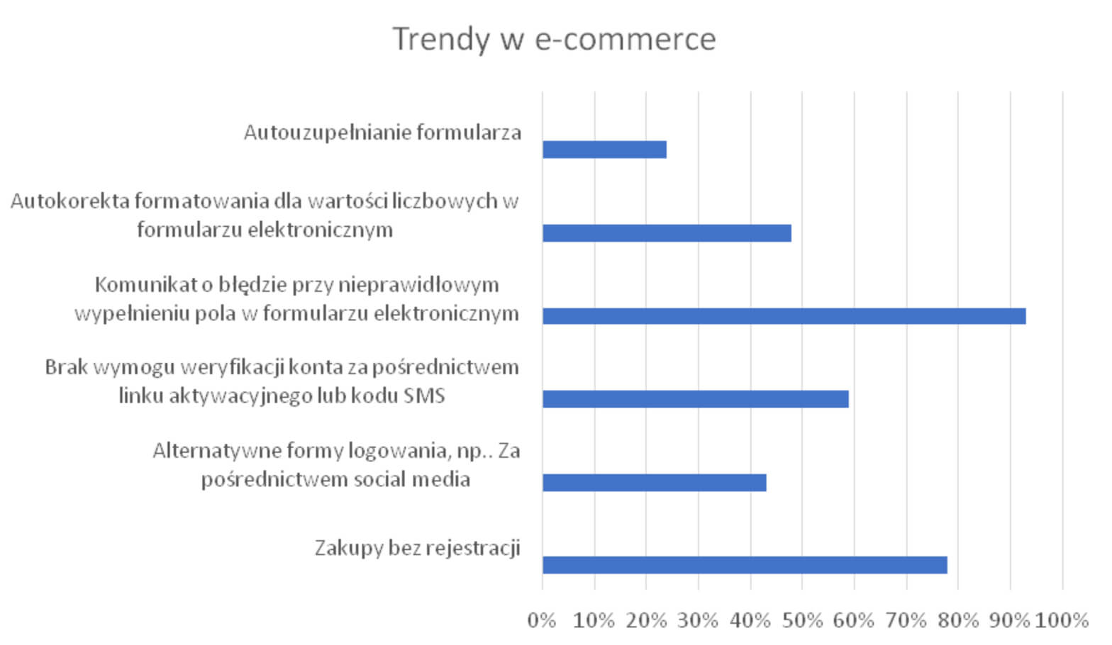 Trendy w e-commerce
