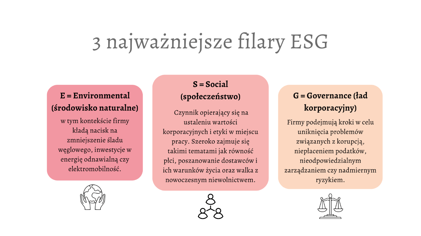grafika - 3 najważniejsze filary ESG
