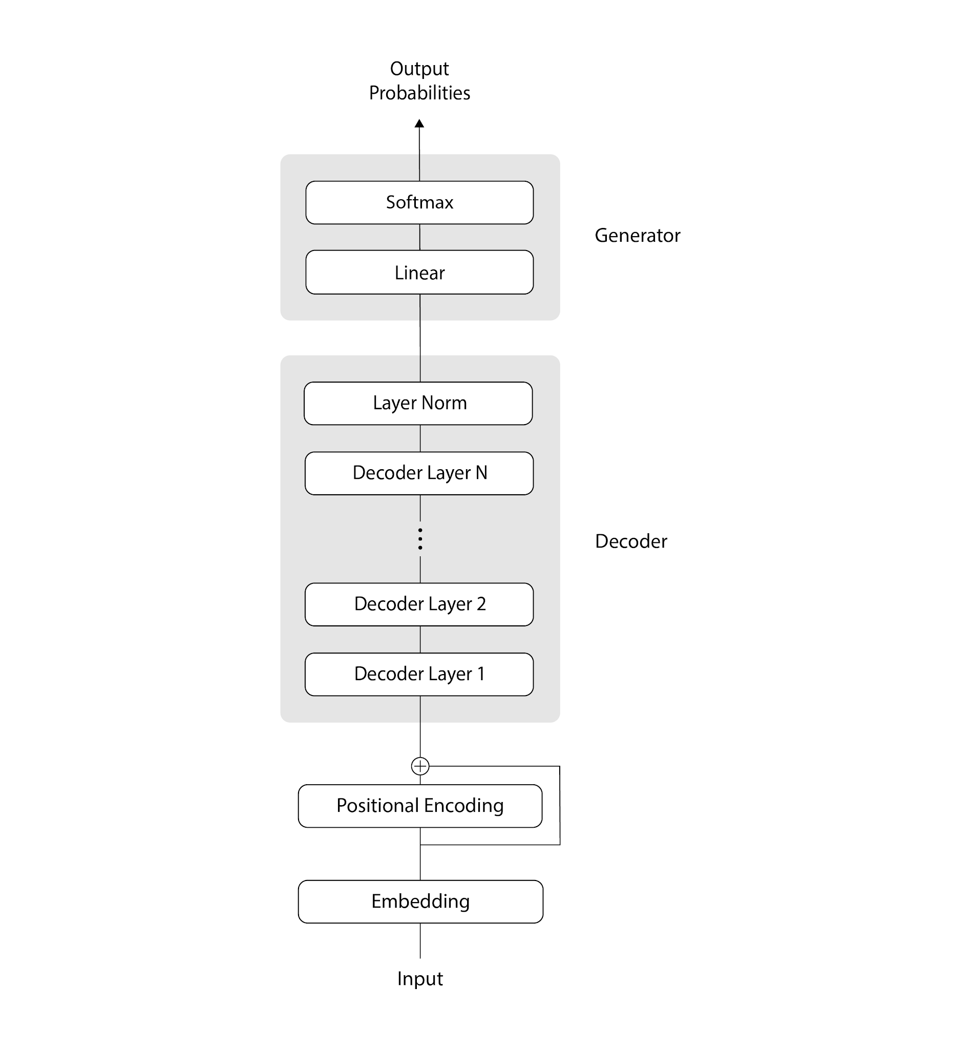 Modelowy proces przetwarzania promptu w ChatGPT