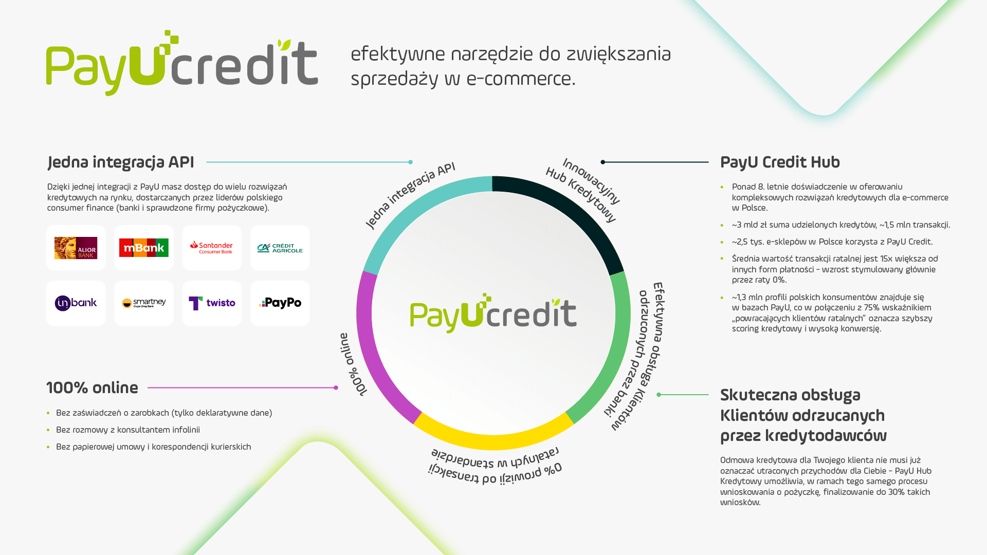 PayU raty - infografika