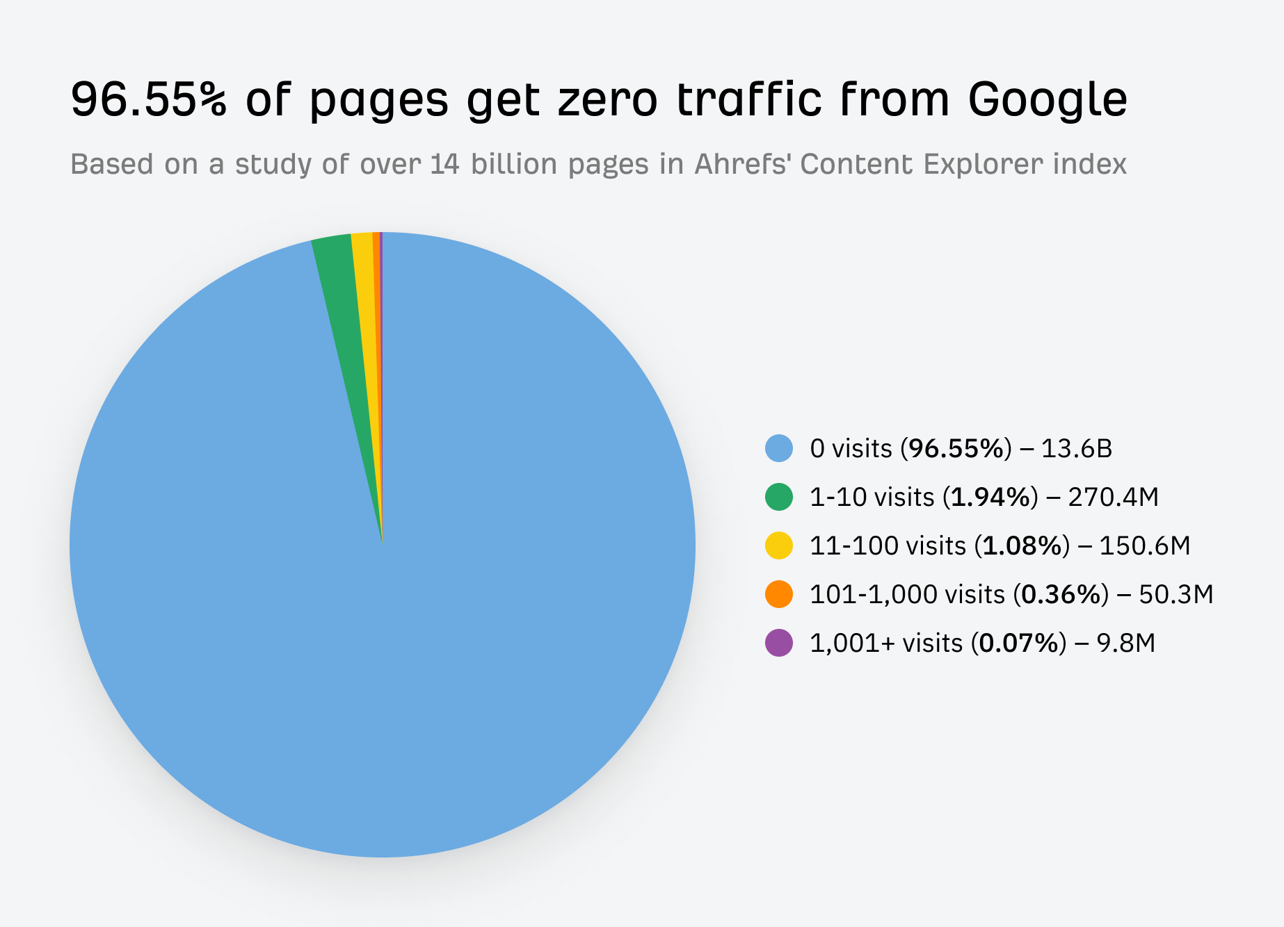 statistics, 96.55% percent of pages get zero traffic from Google