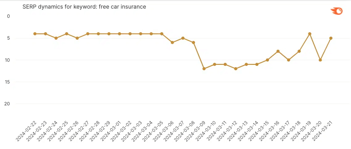 Dynamika SERP dla frazy "free car insurance" dla rynku USA widoczna poprzez Semrush.