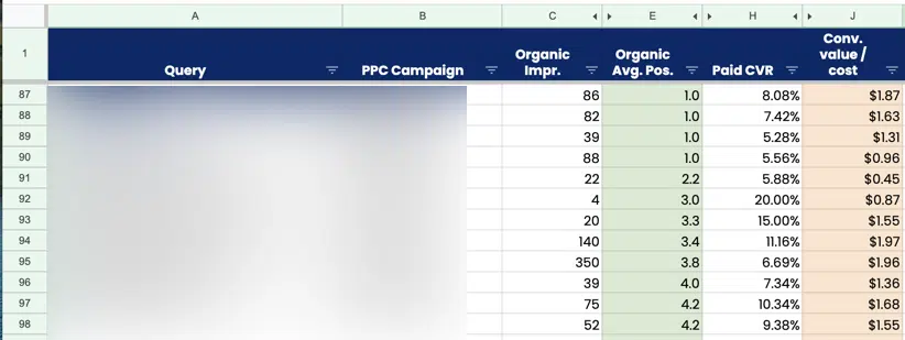 Zestawienie kluczowych danych w tabeli z kampanii PPC