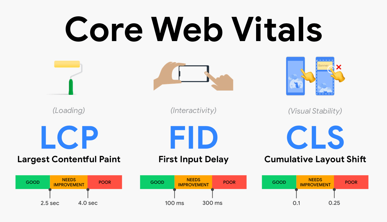 infografika, Core Web Vitals