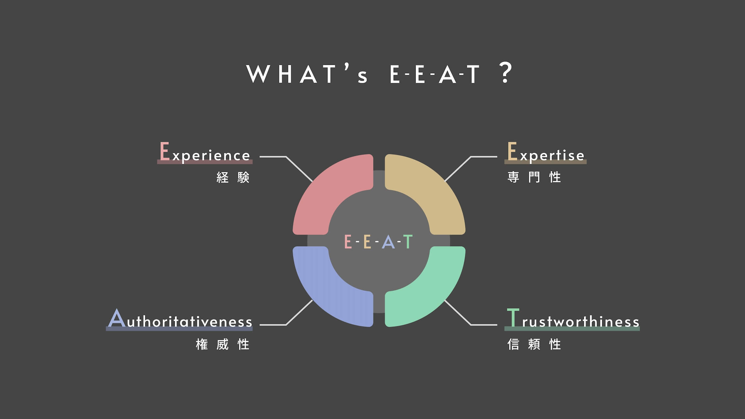 infografika, What's E-E-A-T?